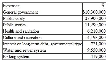 The following information is available for the preparation of the government-wide financial statements for the City of Northern Pines for the year ended June 30, 2012: From the previous information, prepare, in good form, a Statement of Activities for the City of Northern Pines for the year ended June 30, 2012. Northern Pines has no component units.