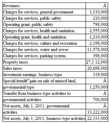 The following information is available for the preparation of the government-wide financial statements for the City of Northern Pines for the year ended June 30, 2012: From the previous information, prepare, in good form, a Statement of Activities for the City of Northern Pines for the year ended June 30, 2012. Northern Pines has no component units.