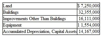 The City of Grinders Switch maintains its books so as to prepare fund accounting statements and records worksheet adjustments in order to prepare government-wide statements. You are to prepare, in journal form, worksheet adjustments for each of the following situations. 1. General fixed assets as of the beginning of the year, which had not been recorded, were as follows: 2. During the year, expenditures for capital outlays amounted to $6,113,000. Of that amount, $4,321,000 was for buildings; the remainder was for improvements other than buildings. 3. The capital outlay expenditures outlined in (2) were completed at the end of the year (and will begin to be depreciated next year). For purposes of financial statement presentation, all capital assets are depreciated using the straight-line method, with no estimated salvage value. Estimated lives are as follows: buildings, 40 years; improvements other than buildings, 20 years; and equipment, 10 years. 4. In the governmental funds Statement of Revenues, Expenditures, and Changes in Fund Balances, the City reported proceeds from the sale of land in the amount of $600,000. The land originally cost $535,000. 5. At the beginning of the year, general obligation bonds were outstanding in the amount of $4,000,000. Unamortized bond premium amounted to $40,000. Note: This entry is not covered in the text, but is similar to entry 9 in the chapter. 6. During the year, debt service expenditures for the year amounted to: interest, $580,000; principal, $400,000. For purposes of government-wide statements, $4,000 of the bond premium should be amortized. No adjustment is necessary for interest accrual. 7. At year-end, additional general obligation bonds were issued in the amount of $1,200,000, at par.