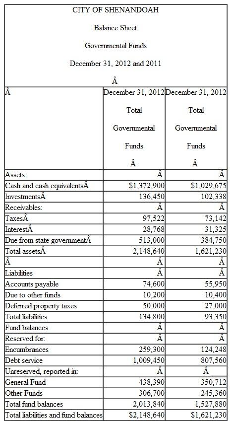 Presented on the following pages are partial financial statements for the City of Shenandoah, including: Fiscal year 2012: A. Total Governmental Funds: Balance Sheet Statement of Revenues, Expenditures, and Changes in Fund Balance B. Internal Service Fund: Statement of Net Assets Statement of Revenues, Expenses, and Changes in Net Assets Fiscal year 2011: A. Total Governmental Funds: Balance Sheet B. Government-wide-Governmental Activities: Statement of Net Assets Additional Information 1. $445,600 of the capital assets purchased in fiscal year 2012 was equipment. All remaining capital acquisitions were for a new building. 2. Depreciation of general fixed assets: buildings $1,100,000, infrastructure $975,000, and equipment $537,500. 3. The City had $6,000,000 of 6 percent general obligation bonds (issued at par) outstanding at December 31, 2011. In addition, the City issued $4,000,000 of 8 percent bonds on January 2, 2012 (sold at a premium). Interest payments on both bond issues are due on January 1 and July 1. Principal payments are made on January 1. Interest and principal payments for the current year include: The January interest payments are accrued for purposes of the government- wide statements but not the fund-basis statements. The bond premium is to be amortized in the amount of $2,500 per year. 4. Property taxes expected to be collected more than 60 days after year-end are deferred in the fund basis statements. 5. At the end of 2012, the accumulated liability for landfill closure and post-closure care costs is estimated to be $37,000. Landfill operations are reported in the General Fund-Public Works. 6. The internal service fund serves several departments of the General Fund, all within the category of General Government. The internal service fund was created at the end of 2011 and had no capital assets or long-term liabilities at the end of 2011. Prepare all worksheet journal entries necessary for fiscal year 2012 to convert the governmental fund basis amounts to the economic resources measurement focus and accrual basis required for the governmental activities sections of the government-wide statements.