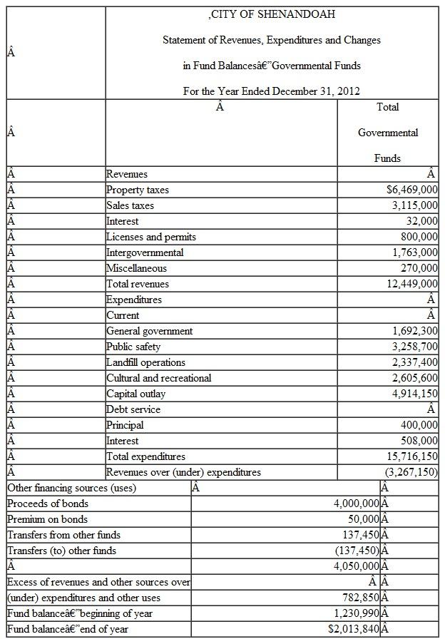 Presented on the following pages are partial financial statements for the City of Shenandoah, including: Fiscal year 2012: A. Total Governmental Funds: Balance Sheet Statement of Revenues, Expenditures, and Changes in Fund Balance B. Internal Service Fund: Statement of Net Assets Statement of Revenues, Expenses, and Changes in Net Assets Fiscal year 2011: A. Total Governmental Funds: Balance Sheet B. Government-wide-Governmental Activities: Statement of Net Assets Additional Information 1. $445,600 of the capital assets purchased in fiscal year 2012 was equipment. All remaining capital acquisitions were for a new building. 2. Depreciation of general fixed assets: buildings $1,100,000, infrastructure $975,000, and equipment $537,500. 3. The City had $6,000,000 of 6 percent general obligation bonds (issued at par) outstanding at December 31, 2011. In addition, the City issued $4,000,000 of 8 percent bonds on January 2, 2012 (sold at a premium). Interest payments on both bond issues are due on January 1 and July 1. Principal payments are made on January 1. Interest and principal payments for the current year include: The January interest payments are accrued for purposes of the government- wide statements but not the fund-basis statements. The bond premium is to be amortized in the amount of $2,500 per year. 4. Property taxes expected to be collected more than 60 days after year-end are deferred in the fund basis statements. 5. At the end of 2012, the accumulated liability for landfill closure and post-closure care costs is estimated to be $37,000. Landfill operations are reported in the General Fund-Public Works. 6. The internal service fund serves several departments of the General Fund, all within the category of General Government. The internal service fund was created at the end of 2011 and had no capital assets or long-term liabilities at the end of 2011. Prepare all worksheet journal entries necessary for fiscal year 2012 to convert the governmental fund basis amounts to the economic resources measurement focus and accrual basis required for the governmental activities sections of the government-wide statements.