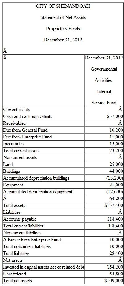 Presented on the following pages are partial financial statements for the City of Shenandoah, including: Fiscal year 2012: A. Total Governmental Funds: Balance Sheet Statement of Revenues, Expenditures, and Changes in Fund Balance B. Internal Service Fund: Statement of Net Assets Statement of Revenues, Expenses, and Changes in Net Assets Fiscal year 2011: A. Total Governmental Funds: Balance Sheet B. Government-wide-Governmental Activities: Statement of Net Assets Additional Information 1. $445,600 of the capital assets purchased in fiscal year 2012 was equipment. All remaining capital acquisitions were for a new building. 2. Depreciation of general fixed assets: buildings $1,100,000, infrastructure $975,000, and equipment $537,500. 3. The City had $6,000,000 of 6 percent general obligation bonds (issued at par) outstanding at December 31, 2011. In addition, the City issued $4,000,000 of 8 percent bonds on January 2, 2012 (sold at a premium). Interest payments on both bond issues are due on January 1 and July 1. Principal payments are made on January 1. Interest and principal payments for the current year include: The January interest payments are accrued for purposes of the government- wide statements but not the fund-basis statements. The bond premium is to be amortized in the amount of $2,500 per year. 4. Property taxes expected to be collected more than 60 days after year-end are deferred in the fund basis statements. 5. At the end of 2012, the accumulated liability for landfill closure and post-closure care costs is estimated to be $37,000. Landfill operations are reported in the General Fund-Public Works. 6. The internal service fund serves several departments of the General Fund, all within the category of General Government. The internal service fund was created at the end of 2011 and had no capital assets or long-term liabilities at the end of 2011. Prepare all worksheet journal entries necessary for fiscal year 2012 to convert the governmental fund basis amounts to the economic resources measurement focus and accrual basis required for the governmental activities sections of the government-wide statements.