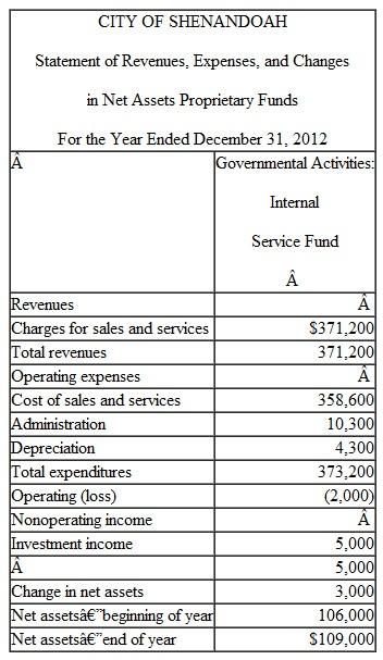 Presented on the following pages are partial financial statements for the City of Shenandoah, including: Fiscal year 2012: A. Total Governmental Funds: Balance Sheet Statement of Revenues, Expenditures, and Changes in Fund Balance B. Internal Service Fund: Statement of Net Assets Statement of Revenues, Expenses, and Changes in Net Assets Fiscal year 2011: A. Total Governmental Funds: Balance Sheet B. Government-wide-Governmental Activities: Statement of Net Assets Additional Information 1. $445,600 of the capital assets purchased in fiscal year 2012 was equipment. All remaining capital acquisitions were for a new building. 2. Depreciation of general fixed assets: buildings $1,100,000, infrastructure $975,000, and equipment $537,500. 3. The City had $6,000,000 of 6 percent general obligation bonds (issued at par) outstanding at December 31, 2011. In addition, the City issued $4,000,000 of 8 percent bonds on January 2, 2012 (sold at a premium). Interest payments on both bond issues are due on January 1 and July 1. Principal payments are made on January 1. Interest and principal payments for the current year include: The January interest payments are accrued for purposes of the government- wide statements but not the fund-basis statements. The bond premium is to be amortized in the amount of $2,500 per year. 4. Property taxes expected to be collected more than 60 days after year-end are deferred in the fund basis statements. 5. At the end of 2012, the accumulated liability for landfill closure and post-closure care costs is estimated to be $37,000. Landfill operations are reported in the General Fund-Public Works. 6. The internal service fund serves several departments of the General Fund, all within the category of General Government. The internal service fund was created at the end of 2011 and had no capital assets or long-term liabilities at the end of 2011. Prepare all worksheet journal entries necessary for fiscal year 2012 to convert the governmental fund basis amounts to the economic resources measurement focus and accrual basis required for the governmental activities sections of the government-wide statements.