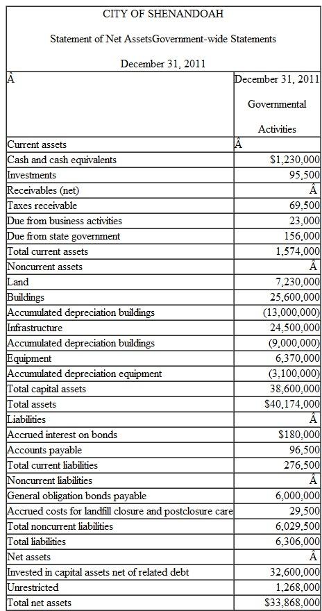 Presented on the following pages are partial financial statements for the City of Shenandoah, including: Fiscal year 2012: A. Total Governmental Funds: Balance Sheet Statement of Revenues, Expenditures, and Changes in Fund Balance B. Internal Service Fund: Statement of Net Assets Statement of Revenues, Expenses, and Changes in Net Assets Fiscal year 2011: A. Total Governmental Funds: Balance Sheet B. Government-wide-Governmental Activities: Statement of Net Assets Additional Information 1. $445,600 of the capital assets purchased in fiscal year 2012 was equipment. All remaining capital acquisitions were for a new building. 2. Depreciation of general fixed assets: buildings $1,100,000, infrastructure $975,000, and equipment $537,500. 3. The City had $6,000,000 of 6 percent general obligation bonds (issued at par) outstanding at December 31, 2011. In addition, the City issued $4,000,000 of 8 percent bonds on January 2, 2012 (sold at a premium). Interest payments on both bond issues are due on January 1 and July 1. Principal payments are made on January 1. Interest and principal payments for the current year include: The January interest payments are accrued for purposes of the government- wide statements but not the fund-basis statements. The bond premium is to be amortized in the amount of $2,500 per year. 4. Property taxes expected to be collected more than 60 days after year-end are deferred in the fund basis statements. 5. At the end of 2012, the accumulated liability for landfill closure and post-closure care costs is estimated to be $37,000. Landfill operations are reported in the General Fund-Public Works. 6. The internal service fund serves several departments of the General Fund, all within the category of General Government. The internal service fund was created at the end of 2011 and had no capital assets or long-term liabilities at the end of 2011. Prepare all worksheet journal entries necessary for fiscal year 2012 to convert the governmental fund basis amounts to the economic resources measurement focus and accrual basis required for the governmental activities sections of the government-wide statements.