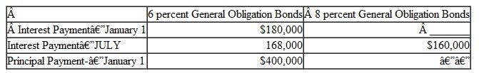 Presented on the following pages are partial financial statements for the City of Shenandoah, including: Fiscal year 2012: A. Total Governmental Funds: Balance Sheet Statement of Revenues, Expenditures, and Changes in Fund Balance B. Internal Service Fund: Statement of Net Assets Statement of Revenues, Expenses, and Changes in Net Assets Fiscal year 2011: A. Total Governmental Funds: Balance Sheet B. Government-wide-Governmental Activities: Statement of Net Assets Additional Information 1. $445,600 of the capital assets purchased in fiscal year 2012 was equipment. All remaining capital acquisitions were for a new building. 2. Depreciation of general fixed assets: buildings $1,100,000, infrastructure $975,000, and equipment $537,500. 3. The City had $6,000,000 of 6 percent general obligation bonds (issued at par) outstanding at December 31, 2011. In addition, the City issued $4,000,000 of 8 percent bonds on January 2, 2012 (sold at a premium). Interest payments on both bond issues are due on January 1 and July 1. Principal payments are made on January 1. Interest and principal payments for the current year include: The January interest payments are accrued for purposes of the government- wide statements but not the fund-basis statements. The bond premium is to be amortized in the amount of $2,500 per year. 4. Property taxes expected to be collected more than 60 days after year-end are deferred in the fund basis statements. 5. At the end of 2012, the accumulated liability for landfill closure and post-closure care costs is estimated to be $37,000. Landfill operations are reported in the General Fund-Public Works. 6. The internal service fund serves several departments of the General Fund, all within the category of General Government. The internal service fund was created at the end of 2011 and had no capital assets or long-term liabilities at the end of 2011. Prepare all worksheet journal entries necessary for fiscal year 2012 to convert the governmental fund basis amounts to the economic resources measurement focus and accrual basis required for the governmental activities sections of the government-wide statements.