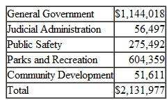 The fund-basis financial statements of the City of Cottonwood have been completed for the year 2012 and appear in the first tab of the Excel spreadsheet provided with this exercise. In addition, the Statement of Net Assets from the previous fiscal year is provided and should be used to determine beginning balances for accounts not appearing in the fund-basis statements. The following information is also available: a. Capital Assets: • Capital assets purchased by governmental funds are charged to capital expenditure and do not appear as assets in the fund-basis balance sheet. However, the balance is reflected in the statement of net assets in the government-wide financial statements. • Depreciation on capital assets used in governmental-type activities amounted to $2,450,000 for 2012. • No capital assets were sold or disposed of in 2012, and all purchases are properly reflected in the fund-basis statements as capital expenditures. b. Long-term debt • Proceeds from bonds issued by governmental funds are reflected in other financing sources and do not appear as liabilities in the fund-basis balance sheet. Payments of principal are recognized as expenditures when due. The balance of outstanding bonds balance is reflected in the statement of net assets in the government-wide financial statements. • Interest is recognized in the fund-basis statements only when payment is due. Interest accrued but not yet payable amounted to $107,500 at December 31, 2012. Interest accrued for purposes of the government-Wide statements in 2011 has been paid and is reflected in interest expenditure in 2012. • There are no bond discounts or premiums. c. Deferred Revenues • Deferred revenues are comprised solely of property taxes expected to be collected more than 60 days after year-end. The balance of deferred taxes at the end of 2011 was $128,200 and was recognized as revenue in the fund-basis statements in 2012. d. The City accounts for its solid waste landfill in the General Fund (public works department). The estimated liability for closure and post-closure care costs as of December 31, 2012, is $1,580,900 and appears only in the government-wide statements. e. Transfers • During the year, the General Fund transferred cash to the courthouse renovation, debt service, and enterprise funds. f. The City does not operate any Internal Service Funds. g. When entering amounts in the Statement of Activities, Charges for Services Revenue in the governmental funds is attributable to the following functions: Required: Use the Excel template provided to complete the following requirements; a separate tab is provided in Excel for each of these steps. 1. Prepare the journal entries necessary to convert the governmental fund financial statements to the accrual basis of accounting. 2. Post the journal entries to the conversion worksheet provided. 3. Prepare a government-wide Statement of Activities and Statement of Net Assets for the year 2012. This is an involved problem, requiring many steps. Here are some hints. a. Tab 1 is information to be used in the problem. You do not enter anything here. b. After you make the journal entries (Tab 2), post these to the worksheet to convert to the accrual basis. This worksheet is set up so that you enter debits as positive numbers and credits as negative. After you post your entries, look at the numbers below the total credit column to see that debits equal credits. If not, you probably entered a credit as a positive number. c. Make sure that total debits equal total credits in the last column (Balances for government-wide statements). d. When calculating Restricted Net Assets, recall that permanent fund principal is added to restricted fund balances.