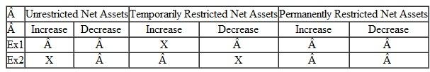 For the following transactions and events, indicate what effect each will have on the three classes of net assets using this format. Put an X in the appropriate column. If the net assets are unaffected, leave the column blank. Ex1: Received a pledge from a donor to provide $1,000 a year to support summer educational programs to be held each July for five years. Ex2: A time restriction on cash received in a prior year expired in the current period. 1. A capital campaign in support of a new building brought in pledges of $150,000. 2. Cash collections on the pledges described in (1) totaled $97,000 in the current year. 3. $25,000 was expended from the capital campaign on architects' fees. The organization records all fixed assets in the unrestricted class of net assets. 4. Interest income on the unexpended capital campaign funds amounted to $560. No restriction exists as to how the income may be used. 5. Operating revenues (admission fees and gift shop sales) amounted to $80,000. 6. Salaries, utilities, and operating supplies totaled $76,000. 7. Depreciation on plant and equipment amounted to $25,000. 8. Volunteers staffing the gift shop contributed 500 hours. The services did not require specialized skills but are estimated at a value of $8.50 per hour. 9. Securities valued at $100,000 are received for permanent endowment. Income earned on the endowment is to be used to sponsor visiting speakers. 10. Interest and dividends received on the endowment totaled $2,000.