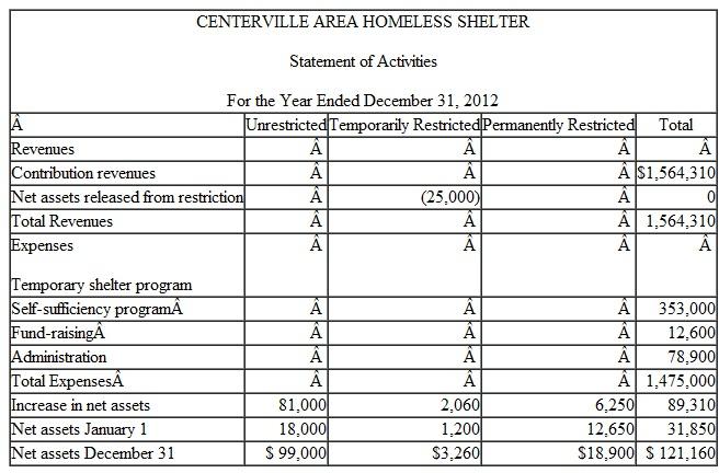 Presented below is a partially completed Statement of Activities for a homeless shelter. Complete the Statement of Activities by filling in the amounts that would appear in each of the shaded areas. (Include zero amounts.)