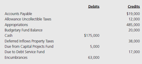 The Village of Seaside Pines prepared the following General Fund Trial Balance as of December 31, 2015, the last day of its fiscal year. a. Prepare the closing entries for December 31. (It is not necessary to use control accounts and subsidiary ledgers.) b. Prepare the Statement of Revenues, Expenditures, and Changes in Fund Balance for the General Fund for the year ended December 31. c. Prepare the Fund Balance Section of the December 31 Balance Sheet assuming there are no restricted or committed net resources and the outstanding encumbrances are for capital additions.
