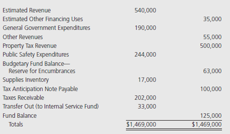 The Village of Seaside Pines prepared the following General Fund Trial Balance as of December 31, 2015, the last day of its fiscal year. a. Prepare the closing entries for December 31. (It is not necessary to use control accounts and subsidiary ledgers.) b. Prepare the Statement of Revenues, Expenditures, and Changes in Fund Balance for the General Fund for the year ended December 31. c. Prepare the Fund Balance Section of the December 31 Balance Sheet assuming there are no restricted or committed net resources and the outstanding encumbrances are for capital additions.