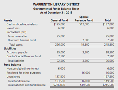 Presented below is the governmental funds balance sheet for the Warrenton Library District, a special-purpose entity engaged in a single governmental activity. Prepare a combined Governmental Funds Balance Sheet/Statement of Net Position in the format presented in Illustration 9-2.   Additional information: a. Capital assets (net of accumulated depreciation) amounted to $325,000 at year-end. b. The liability for long-term compensated absences is estimated to be $85,000 at year-end. c. Long-term notes payable amounted to $222,000 at year-end.<div style=padding-top: 35px> 