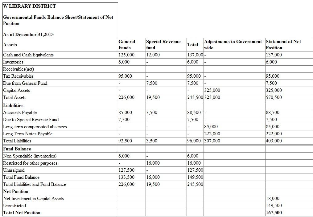 Usually the balance sheet of any firm, institution or government is prepared and reported to indicate the position of assets and liabilities year over year. However the balance sheet reporting for firms and governments differs in its nature of transactions also the firm balance sheets are reported as per the FASB or GAAP but whereas the balance sheet of governments are reported as per the GASB. The GASB has classified the reporting as general purpose and special purpose balance sheet on the basis of activities in which government is involved. Balance sheet: Balance sheet is a statement of financial position. It is one of the main reports in financial statements. It shows the financial position of the company. Balance sheet will be prepared for a specific period. It summarizes a company's assets, liabilities and shareholders' equity. It is prepared by using accounting equation that is 'Assets = Liabilities + Stockholders' Equity'. Steps to compute net position: • Total assets are derived from current assets, long term investments, property, plant, and equipment, and intangible assets. • The total liability is derived from current liability, long term debt, contributed capital, and retained earnings. • Then enter net investment in capital assets, restricted and unrestricted. • Add net investment in capital assets, restricted and unrestricted to arrive at total net position.   Therefore, Total net position is $167,500.