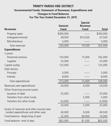 Presented below is the governmental funds Statement of Revenues, Expenditures, and Changes in Fund Balance the Trinity Parish Fire District, a specialpurpose entity engaged in a single governmental activity. Prepare a combined Governmental Funds Balance Sheet/Statement of Net Position in the format presented in Illustration 9-3.   Additional information: a. Property taxes expected to be collected more than 60 days following year-end are deferred in the fund-basis statements. Deferred taxes totaled $39,000 at the end of 2014 and $36,000 at the end of 2015. b. The current year provision for depreciation totaled $59,000. c. Interest on long-term notes payable is paid monthly (no accrual is necessary). d. Total Net Position on the December 31, 2014, Statement of Net Position totaled $128,000.<div style=padding-top: 35px> 