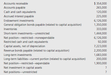 Southern State University had the following account balances as of June 30, 2015. Debits are not distinguished from credits, so assume all accounts have a normal balance:   Required: Prepare, in good form, a Statement of Net Position for Southern State University as of June 30, 2015.<div style=padding-top: 35px> 