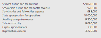 Western State University had the following account balances for the year ended and as of June 30, 2015. Debits are not distinguished from credits, so assume all accounts have a normal balance.     Required: Prepare, in good form, a Statement of Revenues, Expenses, and Changes in Net Position for Western State University for the year ended June 30, 2015.<div style=padding-top: 35px> 