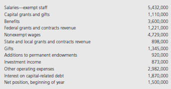 Western State University had the following account balances for the year ended and as of June 30, 2015. Debits are not distinguished from credits, so assume all accounts have a normal balance.     Required: Prepare, in good form, a Statement of Revenues, Expenses, and Changes in Net Position for Western State University for the year ended June 30, 2015.<div style=padding-top: 35px> 