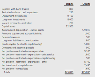 Eastern State College had the following trial balance as of July 1, 2014, the first day of its fiscal year (in thousands):     During the fiscal year ended June 30, 2015, the following transactions occurred (amounts are in thousands): 1. Student tuition and fees were assessed in the amount of $18,350. Scholarship allowances were made, for which no services were required, in the amount of $1,490. Graduate and other assistantships were awarded, for which services were required, in the amount of $1,420. All scholarship and assistantship allowances were credited against student's bills. Collections were made on account in the amount of $15,700. 2. The $500 in deferred revenues relate to cash collected prior to June 30, 2014, and to tuition revenue that should be recognized in the current year. Also $720 of the tuition and fees in (1) above applies to fees that should be recognized as revenue in the year ended June 30, 2016 (i.e., next year). 3. State appropriations were received in cash as follows: $13,020 for general operations and $800 for capital outlay, set aside for specific projects. 4. Federal grants and contracts, for restricted purposes, were received in cash in the amount of $2,310. State and local grants and contracts, also for restricted purposes, were received in cash in the amount of $890. 5. Revenues from auxiliary enterprise operations amounted to $12,450, of which $12,100 was received in cash. 6. Contributions were received in cash as follows: unrestricted, $650; restricted for capital projects, $300; restricted for other purposes, $500. 7. Donors contributed $600 for endowments, the principal of which may not be expended. The income from these endowments is all restricted for operating purposes. The cash was immediately invested. 8. Interest receivable at the beginning of the year was collected (both unrestricted and restricted). 9. During the year, investment income was earned on investments whose income is unrestricted in the amount of $200, of which $175 was received in cash. Investment income was earned on investments whose income is restricted in the amount of $1,500, of which $1,250 was received in cash. 10. All accounts payable and accrued liabilities as of the end of the previous year were paid in cash at year-end, using unrestricted cash. 11. Unrestricted expenses amounted to: salaries-faculty, $14,123; salaries-exempt staff, $10,111; nonexempt wages, $6,532; benefits, $6,112; other operating expenses, $1,100. Cash was paid in the amount of $36,878; the remainder was payable at year-end. 12. Restricted expenses amounted to: salaries-faculty, $2,256; salaries-exempt staff, $745; nonexempt wages, $213; benefits, $656; other operations, $1,100. Cash was paid in the amount of $4,612; the remainder was payable at year-end. 13. Depreciation was recorded in the amount of $1,370, all charged as unrestricted expense. 14. During the year, expenditures were made for property, plant, and equipment in the amount of $3,195, of which $1,050 was from resources restricted for capital outlay and the remainder was from unrestricted cash. 15. Interest on bonds payable, all related to capital outlay purchases, amounted to $348; all but $22 was paid in cash. Bonds were paid in the amount of $800; next year, $300 will be payable. No new revenue bonds were issued during the year. Unrestricted cash was used for all these transactions. 16. An additional $100 was deposited with the bond trustee, in accord with legal requirements. 17. The accrued liability for compensated absences increased by $88 during the year. 18. All short-term investments existing at the beginning of the year were sold for $2,450. New short-term investments were purchased for $2,650. Unrealized gains were recorded at year-end as follows: short-term investments (unrestricted), $40; long-term investments (restricted) $120; endowment investments, $61. 19. Closing entries were prepared, separately, for each net position class. Required: Use the Excel template provided to complete the following requirements: a. Prepare journal entries for each of the above transactions and post these to T-accounts. b. Prepare closing entries and calculate the ending balance for each class of net position. c. Prepare a Statement of Net Position as of June 30, 2015. d. Prepare a Statement of Revenues, Expenses, and Changes in Net Position for the year ending June 30, 2015.<div style=padding-top: 35px> 