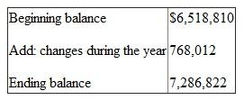 From the annual report of Harvard University 2013-14 following points are noted- (a) Annual report 2013-14 has been audited by Price water house Coopers LLP, 125, High Street, Boston, MA 02110. (b) University has prepared a single statement of activities. Three separate columns are used here to indicate unrestricted, temporarily restricted and permanently restricted net asset. Also there are two columns indicating total net assets for the period 2013 and 2014. (c) Additional financial statement includes statement of changes in Net Assets of the Endowment. It has been shown analytically by showing funds taken from unrestricted, temporarily restricted and permanently restricted class of net assets. (d) Yes university has temporarily restricted net assets. University has released from temporarily restrictive net asset category to unrestrictive category. The amount is $1,650,254. (e) Oxford University has net asset in permanently restrictive category also. The amount is - (f) It is an agreement to share donations with different trusts. Annual report also contains details of split agreement. There is a note (11) indicating the detailed break up of split agreement. As per notes 11 the composition of split agreement is as follows-