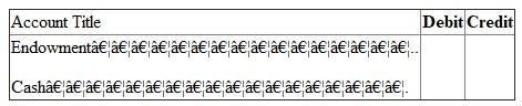 Answer (a): FASB guideline is applicable on non -profit colleges and universities. It is used for preparing financial statement of such institutes. Due to non-profit nature, excess of revenue over expenditure is not shown as profit or surplus. It is indicated as net asset. Net asset can be of three types. They are - 1. Net assets - unrestricted 2. Net assets - temporarily restricted and 3. Net assets - permanently restricted Net asset -permanently restricted: Sometimes a person/institute donating money imposes restriction on use. The money is required to be invested on permanent basis. It is known as donation for endowment. It is classified as net asset permanently restricted. Instead of investing money on permanent basis, it may be for a specific period. In that case it will not be considered as net asset permanently restricted. Further Institute may create endowment from fund of unrestricted in nature. It is known as quasi-endowment. It should not be considered as permanently restricted net asset. Here donor has not imposed restriction. It has been created by the institute itself. Income from endowment is not permanently restricted. It will be considered in other two categories. It will either restrict by use or of unrestricted in nature. Net asset- temporarily restricted: Donor can also impose some conditions on the donated money. It can be of two types. a. Use restriction - Donated amount here can be used only for a specified purpose. It may be restricted for use in research work or for purchase of assets. b. Time restriction - Here donated amount is paid in future or can be used in future. If donation is payable in 206 or can be used only in 2016, then it is restricted by time. First one is pledge. Amount has been promised today but will be paid in 2016. As per FASB guidelines, such pledge amount is recorded in the book at present value in the year of pledge. Thus a pledge of 2014 is recorded in 2014 although amount is receivable in coming years. Further the value of pledge should be escalated on expiry of one year, since its present value will go up due to such passing of time. Income from endowment is considered as temporarily restrictive in nature, when some use or time restriction has been imposed on them at the time of donation of endowment sum. Net asset - unrestricted: All donations not included in above two categories are included here. This fund is free for use. Receiver can use it in any manner. Quasi-endowment is included in net - asset unrestricted although amount has been fixed. Net asset temporarily restricted is transferred to unrestricted category on fulfillment of time or use restriction. Answer (b): Financial reports required under FASB statement 117: Four types of financial reports are required under FASB guidelines. They are - 1. Statement of unrestricted revenues, Expenses and other changes in unrestricted net asset: It indicates impact of current years transactions on the unrestricted net assets. Consider all - a. Revenues of unrestricted nature, b. Expenses and c. Net assets reclassified to unrestricted class. If total of (a) and (c) are greater than total of (b), then balance of unrestricted net asset in Balance sheet will go up. This changed amount and ending net asset figure is ascertained from this financial statement. 2. Statement of change in net assets: First statement is showing detailed composition of change in net asset unrestricted in nature. A summarized picture of the first statement is also included here. With this summarized figure detailed calculations of changes in other two categories of net assets are added. First consider change in net asset- temporarily restrictive in nature. All revenues and expenses affecting this class of net asset are shown in detail. Details are as follows- a. Consider all revenues increasing this class of net asset b. Then deduct all expenses made from this class of net assets c. Also deduct portion of net asset temporarily restrictive that are removed from this class and transferred to unrestricted class. Finally consider all changes in the net asset -permanently restrictive in nature. Sum of the three classes will constitute total changes in the net assets. Opening net asset figure is added to get closing total net assets. 3. Statement of financial position: It is like balance sheet. It is a statement indicating assets, liabilities, and net assets. Assets and liabilities are shown sequentially on the basis of liquidity. Most liquid asset is cash. Last item is land, building, plant etc. Liabilities will also start with the most liquid one. Like accounts payables, it ends with long term loans. After liabilities, net assets of different types are recorded. Then total of net asset is added with liabilities. This total should agree with the total of assets. Statement of cash flows: It indicates the causes of change in cash in hand. There are different sources of cash inflows and outflows. They are divided into three groups: a. Cash inflow from operating activities b. Cash flow from investing activities and c. Cash flow from financing activities In first group cash are inflowing or out flowing from normal activities of institute. In second group money will be related with durable assets. When these assets are bought, cash will out flow. On the other hand cash will inflow from the sale of assets. Finally consider third group. It will include all cash received from issue of new debts. Cash will outflow when interest or loans are repaid. Answer (c) Difference between Endowment, term Endowment and Quasi-endowment: 1. Endowment will mean fixed deposit of permanent nature. In private sector college and Universities main sources of revenues are donations / contribution. Donor can donate the money specifying the purpose of its use. When amount is paid for permanent investment, it becomes Endowment. Accounting: since amount received for endowment is not usable in any other manner, the contribution is classified as contribution - permanently restricted. On its receipt accounting entry is - 2. At the time of depositing money as permanent investment, journal is as follows: 3. At the end of the year, contribution - permanently restricted account is closed by transferring the amount to net asset-permanently restricted. Journal is as follows: Term Endowment: It is also fixed deposit. But the deposit is not permanent in nature. A person may contribute for 10 years endowment. This amount will remain as fixed deposit for 10 years. After 10 years the deposit can be encased. Money can be used for any other purposes. Accounting: Entries on receipt of money and deposit of cash as term endowment are same as stated in (i) above. It will be debited in term endowment. Also contribution is considered as - temporarily restricted in nature. Thus at the end of the year, contribution received account is closed by transferring the amount to net asset- temporarily restricted by use account. Like endowment income, the annual earnings (interest) from term endowment is usually unrestricted in nature. The money earned can be used in any manner as desired by the college/ university. If donor has imposed condition specifying its usability, then it will be used only for that purpose. Quasi-endowment: Sometimes Institute has decided to open endowment from donations of unrestricted nature. The donor has not imposed any endowment. It is known as quasi-endowment. Accounting entry: i. On receipt of donation - ii. On opening of endowment- iii. At the end of the year, contribution - unrestricted account is closed by transferring it to unrestricted net asset. So journal is as follows: Note that the amount has not been credited in net -asset permanently restrictive class. It is due to self imposed restriction by the concern. Answer (d1): Accounting required for endowment of gifts: This amount of gift is meant for permanent investment. Accounting entries are - 1. On receipt of endowment gift- 2. On deposit of money for fixed endowment- 3. At the end of the year- Answer (d2): Pledge is a promise to pay some gift in future. It may be unrestricted in nature. Sometimes restriction is imposed on its use also. In this problem, a pledge has been received in the year 2014. It is unrestricted in its usability. But the amount will be used in 2015 although it has been received in 2014. (a) On receipt of money, it will be entered in the book as pledge received for temporarily restricted in nature restriction is on time of its use. Journal is- (b) At the end of the year, pledge amount is transferred to net asset - temporarily restricted by time. Journal is - Answer of (d3): Now pledge has been received in the year 2014. Purpose of its use is restricted. Journal entries are as follows- (a) On its receipt in 2014: (b) At the end of 2015, pledge amount is transferred to net - asset: temporarily restricted by use. (c) In the year 2015, on its use for specific purpose, Journal is - (d) After its use, the restriction has been removed. So amount is now transferred from Net asset-temporarily restricted by use account to net asset - unrestricted. Journal is -