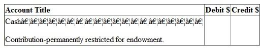 Answer (a): FASB guideline is applicable on non -profit colleges and universities. It is used for preparing financial statement of such institutes. Due to non-profit nature, excess of revenue over expenditure is not shown as profit or surplus. It is indicated as net asset. Net asset can be of three types. They are - 1. Net assets - unrestricted 2. Net assets - temporarily restricted and 3. Net assets - permanently restricted Net asset -permanently restricted: Sometimes a person/institute donating money imposes restriction on use. The money is required to be invested on permanent basis. It is known as donation for endowment. It is classified as net asset permanently restricted. Instead of investing money on permanent basis, it may be for a specific period. In that case it will not be considered as net asset permanently restricted. Further Institute may create endowment from fund of unrestricted in nature. It is known as quasi-endowment. It should not be considered as permanently restricted net asset. Here donor has not imposed restriction. It has been created by the institute itself. Income from endowment is not permanently restricted. It will be considered in other two categories. It will either restrict by use or of unrestricted in nature. Net asset- temporarily restricted: Donor can also impose some conditions on the donated money. It can be of two types. a. Use restriction - Donated amount here can be used only for a specified purpose. It may be restricted for use in research work or for purchase of assets. b. Time restriction - Here donated amount is paid in future or can be used in future. If donation is payable in 206 or can be used only in 2016, then it is restricted by time. First one is pledge. Amount has been promised today but will be paid in 2016. As per FASB guidelines, such pledge amount is recorded in the book at present value in the year of pledge. Thus a pledge of 2014 is recorded in 2014 although amount is receivable in coming years. Further the value of pledge should be escalated on expiry of one year, since its present value will go up due to such passing of time. Income from endowment is considered as temporarily restrictive in nature, when some use or time restriction has been imposed on them at the time of donation of endowment sum. Net asset - unrestricted: All donations not included in above two categories are included here. This fund is free for use. Receiver can use it in any manner. Quasi-endowment is included in net - asset unrestricted although amount has been fixed. Net asset temporarily restricted is transferred to unrestricted category on fulfillment of time or use restriction. Answer (b): Financial reports required under FASB statement 117: Four types of financial reports are required under FASB guidelines. They are - 1. Statement of unrestricted revenues, Expenses and other changes in unrestricted net asset: It indicates impact of current years transactions on the unrestricted net assets. Consider all - a. Revenues of unrestricted nature, b. Expenses and c. Net assets reclassified to unrestricted class. If total of (a) and (c) are greater than total of (b), then balance of unrestricted net asset in Balance sheet will go up. This changed amount and ending net asset figure is ascertained from this financial statement. 2. Statement of change in net assets: First statement is showing detailed composition of change in net asset unrestricted in nature. A summarized picture of the first statement is also included here. With this summarized figure detailed calculations of changes in other two categories of net assets are added. First consider change in net asset- temporarily restrictive in nature. All revenues and expenses affecting this class of net asset are shown in detail. Details are as follows- a. Consider all revenues increasing this class of net asset b. Then deduct all expenses made from this class of net assets c. Also deduct portion of net asset temporarily restrictive that are removed from this class and transferred to unrestricted class. Finally consider all changes in the net asset -permanently restrictive in nature. Sum of the three classes will constitute total changes in the net assets. Opening net asset figure is added to get closing total net assets. 3. Statement of financial position: It is like balance sheet. It is a statement indicating assets, liabilities, and net assets. Assets and liabilities are shown sequentially on the basis of liquidity. Most liquid asset is cash. Last item is land, building, plant etc. Liabilities will also start with the most liquid one. Like accounts payables, it ends with long term loans. After liabilities, net assets of different types are recorded. Then total of net asset is added with liabilities. This total should agree with the total of assets. Statement of cash flows: It indicates the causes of change in cash in hand. There are different sources of cash inflows and outflows. They are divided into three groups: a. Cash inflow from operating activities b. Cash flow from investing activities and c. Cash flow from financing activities In first group cash are inflowing or out flowing from normal activities of institute. In second group money will be related with durable assets. When these assets are bought, cash will out flow. On the other hand cash will inflow from the sale of assets. Finally consider third group. It will include all cash received from issue of new debts. Cash will outflow when interest or loans are repaid. Answer (c) Difference between Endowment, term Endowment and Quasi-endowment: 1. Endowment will mean fixed deposit of permanent nature. In private sector college and Universities main sources of revenues are donations / contribution. Donor can donate the money specifying the purpose of its use. When amount is paid for permanent investment, it becomes Endowment. Accounting: since amount received for endowment is not usable in any other manner, the contribution is classified as contribution - permanently restricted. On its receipt accounting entry is - 2. At the time of depositing money as permanent investment, journal is as follows: 3. At the end of the year, contribution - permanently restricted account is closed by transferring the amount to net asset-permanently restricted. Journal is as follows: Term Endowment: It is also fixed deposit. But the deposit is not permanent in nature. A person may contribute for 10 years endowment. This amount will remain as fixed deposit for 10 years. After 10 years the deposit can be encased. Money can be used for any other purposes. Accounting: Entries on receipt of money and deposit of cash as term endowment are same as stated in (i) above. It will be debited in term endowment. Also contribution is considered as - temporarily restricted in nature. Thus at the end of the year, contribution received account is closed by transferring the amount to net asset- temporarily restricted by use account. Like endowment income, the annual earnings (interest) from term endowment is usually unrestricted in nature. The money earned can be used in any manner as desired by the college/ university. If donor has imposed condition specifying its usability, then it will be used only for that purpose. Quasi-endowment: Sometimes Institute has decided to open endowment from donations of unrestricted nature. The donor has not imposed any endowment. It is known as quasi-endowment. Accounting entry: i. On receipt of donation - ii. On opening of endowment- iii. At the end of the year, contribution - unrestricted account is closed by transferring it to unrestricted net asset. So journal is as follows: Note that the amount has not been credited in net -asset permanently restrictive class. It is due to self imposed restriction by the concern. Answer (d1): Accounting required for endowment of gifts: This amount of gift is meant for permanent investment. Accounting entries are - 1. On receipt of endowment gift- 2. On deposit of money for fixed endowment- 3. At the end of the year- Answer (d2): Pledge is a promise to pay some gift in future. It may be unrestricted in nature. Sometimes restriction is imposed on its use also. In this problem, a pledge has been received in the year 2014. It is unrestricted in its usability. But the amount will be used in 2015 although it has been received in 2014. (a) On receipt of money, it will be entered in the book as pledge received for temporarily restricted in nature restriction is on time of its use. Journal is- (b) At the end of the year, pledge amount is transferred to net asset - temporarily restricted by time. Journal is - Answer of (d3): Now pledge has been received in the year 2014. Purpose of its use is restricted. Journal entries are as follows- (a) On its receipt in 2014: (b) At the end of 2015, pledge amount is transferred to net - asset: temporarily restricted by use. (c) In the year 2015, on its use for specific purpose, Journal is - (d) After its use, the restriction has been removed. So amount is now transferred from Net asset-temporarily restricted by use account to net asset - unrestricted. Journal is -