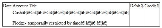 Answer (a): FASB guideline is applicable on non -profit colleges and universities. It is used for preparing financial statement of such institutes. Due to non-profit nature, excess of revenue over expenditure is not shown as profit or surplus. It is indicated as net asset. Net asset can be of three types. They are - 1. Net assets - unrestricted 2. Net assets - temporarily restricted and 3. Net assets - permanently restricted Net asset -permanently restricted: Sometimes a person/institute donating money imposes restriction on use. The money is required to be invested on permanent basis. It is known as donation for endowment. It is classified as net asset permanently restricted. Instead of investing money on permanent basis, it may be for a specific period. In that case it will not be considered as net asset permanently restricted. Further Institute may create endowment from fund of unrestricted in nature. It is known as quasi-endowment. It should not be considered as permanently restricted net asset. Here donor has not imposed restriction. It has been created by the institute itself. Income from endowment is not permanently restricted. It will be considered in other two categories. It will either restrict by use or of unrestricted in nature. Net asset- temporarily restricted: Donor can also impose some conditions on the donated money. It can be of two types. a. Use restriction - Donated amount here can be used only for a specified purpose. It may be restricted for use in research work or for purchase of assets. b. Time restriction - Here donated amount is paid in future or can be used in future. If donation is payable in 206 or can be used only in 2016, then it is restricted by time. First one is pledge. Amount has been promised today but will be paid in 2016. As per FASB guidelines, such pledge amount is recorded in the book at present value in the year of pledge. Thus a pledge of 2014 is recorded in 2014 although amount is receivable in coming years. Further the value of pledge should be escalated on expiry of one year, since its present value will go up due to such passing of time. Income from endowment is considered as temporarily restrictive in nature, when some use or time restriction has been imposed on them at the time of donation of endowment sum. Net asset - unrestricted: All donations not included in above two categories are included here. This fund is free for use. Receiver can use it in any manner. Quasi-endowment is included in net - asset unrestricted although amount has been fixed. Net asset temporarily restricted is transferred to unrestricted category on fulfillment of time or use restriction. Answer (b): Financial reports required under FASB statement 117: Four types of financial reports are required under FASB guidelines. They are - 1. Statement of unrestricted revenues, Expenses and other changes in unrestricted net asset: It indicates impact of current years transactions on the unrestricted net assets. Consider all - a. Revenues of unrestricted nature, b. Expenses and c. Net assets reclassified to unrestricted class. If total of (a) and (c) are greater than total of (b), then balance of unrestricted net asset in Balance sheet will go up. This changed amount and ending net asset figure is ascertained from this financial statement. 2. Statement of change in net assets: First statement is showing detailed composition of change in net asset unrestricted in nature. A summarized picture of the first statement is also included here. With this summarized figure detailed calculations of changes in other two categories of net assets are added. First consider change in net asset- temporarily restrictive in nature. All revenues and expenses affecting this class of net asset are shown in detail. Details are as follows- a. Consider all revenues increasing this class of net asset b. Then deduct all expenses made from this class of net assets c. Also deduct portion of net asset temporarily restrictive that are removed from this class and transferred to unrestricted class. Finally consider all changes in the net asset -permanently restrictive in nature. Sum of the three classes will constitute total changes in the net assets. Opening net asset figure is added to get closing total net assets. 3. Statement of financial position: It is like balance sheet. It is a statement indicating assets, liabilities, and net assets. Assets and liabilities are shown sequentially on the basis of liquidity. Most liquid asset is cash. Last item is land, building, plant etc. Liabilities will also start with the most liquid one. Like accounts payables, it ends with long term loans. After liabilities, net assets of different types are recorded. Then total of net asset is added with liabilities. This total should agree with the total of assets. Statement of cash flows: It indicates the causes of change in cash in hand. There are different sources of cash inflows and outflows. They are divided into three groups: a. Cash inflow from operating activities b. Cash flow from investing activities and c. Cash flow from financing activities In first group cash are inflowing or out flowing from normal activities of institute. In second group money will be related with durable assets. When these assets are bought, cash will out flow. On the other hand cash will inflow from the sale of assets. Finally consider third group. It will include all cash received from issue of new debts. Cash will outflow when interest or loans are repaid. Answer (c) Difference between Endowment, term Endowment and Quasi-endowment: 1. Endowment will mean fixed deposit of permanent nature. In private sector college and Universities main sources of revenues are donations / contribution. Donor can donate the money specifying the purpose of its use. When amount is paid for permanent investment, it becomes Endowment. Accounting: since amount received for endowment is not usable in any other manner, the contribution is classified as contribution - permanently restricted. On its receipt accounting entry is - 2. At the time of depositing money as permanent investment, journal is as follows: 3. At the end of the year, contribution - permanently restricted account is closed by transferring the amount to net asset-permanently restricted. Journal is as follows: Term Endowment: It is also fixed deposit. But the deposit is not permanent in nature. A person may contribute for 10 years endowment. This amount will remain as fixed deposit for 10 years. After 10 years the deposit can be encased. Money can be used for any other purposes. Accounting: Entries on receipt of money and deposit of cash as term endowment are same as stated in (i) above. It will be debited in term endowment. Also contribution is considered as - temporarily restricted in nature. Thus at the end of the year, contribution received account is closed by transferring the amount to net asset- temporarily restricted by use account. Like endowment income, the annual earnings (interest) from term endowment is usually unrestricted in nature. The money earned can be used in any manner as desired by the college/ university. If donor has imposed condition specifying its usability, then it will be used only for that purpose. Quasi-endowment: Sometimes Institute has decided to open endowment from donations of unrestricted nature. The donor has not imposed any endowment. It is known as quasi-endowment. Accounting entry: i. On receipt of donation - ii. On opening of endowment- iii. At the end of the year, contribution - unrestricted account is closed by transferring it to unrestricted net asset. So journal is as follows: Note that the amount has not been credited in net -asset permanently restrictive class. It is due to self imposed restriction by the concern. Answer (d1): Accounting required for endowment of gifts: This amount of gift is meant for permanent investment. Accounting entries are - 1. On receipt of endowment gift- 2. On deposit of money for fixed endowment- 3. At the end of the year- Answer (d2): Pledge is a promise to pay some gift in future. It may be unrestricted in nature. Sometimes restriction is imposed on its use also. In this problem, a pledge has been received in the year 2014. It is unrestricted in its usability. But the amount will be used in 2015 although it has been received in 2014. (a) On receipt of money, it will be entered in the book as pledge received for temporarily restricted in nature restriction is on time of its use. Journal is- (b) At the end of the year, pledge amount is transferred to net asset - temporarily restricted by time. Journal is - Answer of (d3): Now pledge has been received in the year 2014. Purpose of its use is restricted. Journal entries are as follows- (a) On its receipt in 2014: (b) At the end of 2015, pledge amount is transferred to net - asset: temporarily restricted by use. (c) In the year 2015, on its use for specific purpose, Journal is - (d) After its use, the restriction has been removed. So amount is now transferred from Net asset-temporarily restricted by use account to net asset - unrestricted. Journal is -