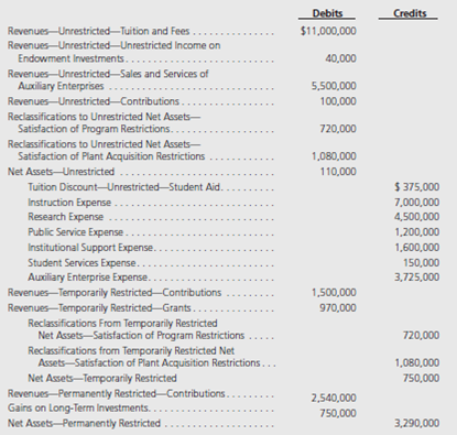 Presented below are the closing entries for Lee College, a private not-forprofit, for the year ended December 31, 2014. Assume the January 1, 2015, net asset balances are as follows: $1,000,000 unrestricted net assets; $300,000 temporarily restricted net assets; and $1,760,000 permanently restricted net assets. a. Prepare a Statement of Activities using the format presented in Illustration 10-2. b. Prepare a Statement of Unrestricted Revenues, Expenses, and Other Changes in Unrestricted Net Assets together with a Statement of Changes in Net Assets.