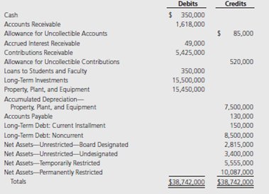 Korner College began the year with the following account balances: During the year ended June 30, 2015, the following transactions occurred: 1. Cash collections included: accounts receivable, $1,227,000; accrued interest receivable, $49,000; contributions receivable, $4,985,000; and for loans to students and faculty, $155,000. Of the contributions, $1,900,000 was for plant acquisition (use for cash flow statement). 2. Cash payments included accounts payable, $130,000; and the current portion of long-term debt, $150,000. 3. Unrestricted revenues included tuition and fees, $21,740,000; unrestricted income on endowment investments, $400,000; other investment income, $300,000; and sales and services of auxiliary enterprises, $14,800,000. A total of $33,690,000 in cash was received, and the following receivables were increased: accounts receivable, $3,500,000; accrued interest receivable, $50,000. 4. Scholarships, for which no services were required, were applied to student accounts in the amount of $2,700,000. 5. Contributions were received in the following amounts: unrestricted, $4,900,000; temporarily restricted, $5,400,000; permanently restricted, $2,000,000. Of that amount, $7,020,000 was received in cash; contributions receivable increased $5,280,000. None of these contributions were restricted to plant acquisition. 6. Accounts receivable were written off in the amount of $50,000, and contributions receivable were written off in the amount of $20,000. Provisions for bad debts were increased by $175,000 for accounts receivable (tuition and fees) and by $30,000 for unrestricted contributions receivable. 7. Expenses, exclusive of depreciation, were as follows: instruction, $18,460,000; research, $1,980,000; public service, $1,910,000; academic support, $990,000; student services, $1,310,000; institutional support, $1,050,000; and auxiliary enterprises, $13,500,000. The college had an uninsured flood loss in the amount of $600,000. Cash was paid in the amount of $39,200,000, and accounts payable increased by $600,000. 8. Depreciation was charged in the amount of $2,100,000. One-third of that amount was charged each to instruction, institutional support, and auxiliary enterprises. 9. Interest income was earned as follows: addition to temporarily restricted net assets, $30,000; addition to permanently restricted net assets, $35,000. Of those amounts, $55,000 was received in cash and $10,000 was accrued at year-end. 10. Research expense was incurred in the amount of $1,700,000; and property, plant, and equipment were acquired in the amount of $1,400,000. Both were paid in cash. 11. Reclassifications were made from temporarily restricted to unrestricted net assets as follows: on the basis of time restrictions, $1,600,000; for program restrictions (research), $1,700,000; and for fixed asset acquisition restrictions, $1,400,000. Korner records fixed assets as increases in unrestricted net assets. 12. Long-term investments, with a carrying value of $1,700,000, were sold for $1,770,000. Of the $70,000 gain, $40,000 was temporarily restricted by donor agreement and $30,000 is required to be added to permanently restricted net assets. 13. Additional investments were purchased in the amount of $3,970,000. Loans were made to students and faculty in the amount of $200,000. 14. In addition to 13 above, the board of trustees decided to purchase $2,000,000 in long-term investments, from unrestricted net assets, to create a quasi-endowment. 15. At year-end, the fair value of investments increased by $530,000. Of that amount, $300,000 increased unrestricted net assets, $30,000 increased temporarily restricted net assets, and $200,000 increased permanently restricted net assets. 16. $150,000 of the long-term debt was reclassified as a current liability. 17. Closing entries were prepared for ( a ) unrestricted net assets, ( b ) temporarily restricted net assets, and ( c ) permanently restricted net assets. Required: a. Prepare journal entries for each of the above transactions. b. Prepare a Statement of Unrestricted Revenues, Expenses, and Other Changes in Unrestricted Net Assets for Korner College for the fiscal year ended June 30, 2015. c. Prepare a Statement of Changes in Net Assets for Korner College for the fiscal year ended June 30, 2015. d. Prepare a Statement of Financial Position for Korner College as of June 30, 2015. e. Prepare a Statement of Cash Flows for Korner College for the year ended June 30, 2015. Use the indirect method.