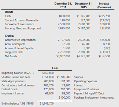 Presented below are comparative post closing trial balances for a college. In addition, cash transactions for the year ended December 31, 2015, are summarized in the T-account. Comparative activity statements have been prepared for the year ended December 31, 2015, assuming the college is: ( a ) a private not-for-profit (Statement of Activities) and ( b ) a public college (Statement of Revenues, Expenses, and Changes in Fund Net Assets). These are provided in the first tab of the Excel file template. Using the information above and the Excel template provided, prepare statements of cash flow assuming the college is: ( a ) a private not-for-profit and ( b ) a public college. Assume that all long-term debt is associated with the purchase of property, plant, and equipment.