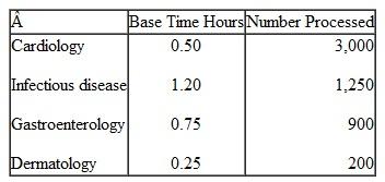 WeTypelt, an outsourced medical records transcription company, wishes to see if staff in their Riverside Medical divison has become more productive in the past quarter. The division processes medical records for four specialties at Riverside Medical, including cardiology, infectious disease, gastroenterology, and dermatology. In the baseline period, they handled the following mix of transcriptions: This year there were 3,200 cardiology, 1,500 infectious disease, 800 gastroenterology, and 300 dermatology transcriptions performed. The total time to perform these tasks was 3,950 hours. a. Calculate the index of output. b. Calculate the index of labor hours. c. Calculate the index of output per labor hour. d. Calculate the percent change in productivity, and indicate if productivity improved or declined.