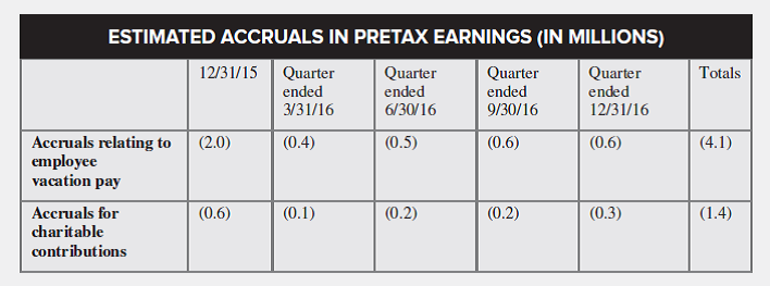 The auditor of Beastie Company is reviewing the following client information for the prior year ended December 31, 2015, and all four quarters of 2016. Characterize the accruals as discretionary or nondiscretionary. What are the potential issues that the auditors should address given these numbers?