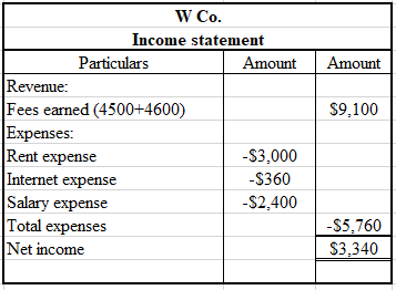 Income statement: Income statement is a financial statement that defines the profits earned and loses incurred by the company. It includes all the revenue generating items and the expenses and the net off comes the profit or loss. Each company strives to earn maximum profits. This statement determines the profitability of the company. It determines the net income of the company at a particular point of time. Statement of Owner's equity: Statement of owner's equity is a financial statement that defines the owner's equity or net worth of the company. It records the amount that is been invested by the shareholders of the company. It also includes the portion of net income that is retained by the company for investment purposes, which is termed as retained earnings. It also includes other comprehensive income. It refers to the incomes which are not included in the net income derived from income statement. These are reported after the income statement. Balance Sheet: Balance sheet is defined as a financial statement that defines the financial position of the company at a particular point of time. The balance sheet equation is written as: Assets are the items that are owned by the company. It includes the investments made by the company. For example- building, long term investments, land, cash, bank, etc. Liabilities are the items that the company owes to others. These items are the obligation of the company. It includes loans, mortgages, accounts payable, etc. Capital is the amount invested in the business. It is also termed as owner's equity. It includes shareholder's equity, retained earnings, etc. Prepare the income statement as follows: Thus, net income is $ 3,340. Prepare the statement of equity as follows: Thus, closing capital is $ 10,340. Prepare the balance sheet as follows: Thus, total of balance sheet is $ 10,920. Working note: Determine the effect of transaction on accounting equation with their ending balances as follows: