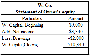 Income statement: Income statement is a financial statement that defines the profits earned and loses incurred by the company. It includes all the revenue generating items and the expenses and the net off comes the profit or loss. Each company strives to earn maximum profits. This statement determines the profitability of the company. It determines the net income of the company at a particular point of time. Statement of Owner's equity: Statement of owner's equity is a financial statement that defines the owner's equity or net worth of the company. It records the amount that is been invested by the shareholders of the company. It also includes the portion of net income that is retained by the company for investment purposes, which is termed as retained earnings. It also includes other comprehensive income. It refers to the incomes which are not included in the net income derived from income statement. These are reported after the income statement. Balance Sheet: Balance sheet is defined as a financial statement that defines the financial position of the company at a particular point of time. The balance sheet equation is written as: Assets are the items that are owned by the company. It includes the investments made by the company. For example- building, long term investments, land, cash, bank, etc. Liabilities are the items that the company owes to others. These items are the obligation of the company. It includes loans, mortgages, accounts payable, etc. Capital is the amount invested in the business. It is also termed as owner's equity. It includes shareholder's equity, retained earnings, etc. Prepare the income statement as follows: Thus, net income is $ 3,340. Prepare the statement of equity as follows: Thus, closing capital is $ 10,340. Prepare the balance sheet as follows: Thus, total of balance sheet is $ 10,920. Working note: Determine the effect of transaction on accounting equation with their ending balances as follows:
