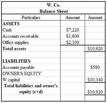 Income statement: Income statement is a financial statement that defines the profits earned and loses incurred by the company. It includes all the revenue generating items and the expenses and the net off comes the profit or loss. Each company strives to earn maximum profits. This statement determines the profitability of the company. It determines the net income of the company at a particular point of time. Statement of Owner's equity: Statement of owner's equity is a financial statement that defines the owner's equity or net worth of the company. It records the amount that is been invested by the shareholders of the company. It also includes the portion of net income that is retained by the company for investment purposes, which is termed as retained earnings. It also includes other comprehensive income. It refers to the incomes which are not included in the net income derived from income statement. These are reported after the income statement. Balance Sheet: Balance sheet is defined as a financial statement that defines the financial position of the company at a particular point of time. The balance sheet equation is written as: Assets are the items that are owned by the company. It includes the investments made by the company. For example- building, long term investments, land, cash, bank, etc. Liabilities are the items that the company owes to others. These items are the obligation of the company. It includes loans, mortgages, accounts payable, etc. Capital is the amount invested in the business. It is also termed as owner's equity. It includes shareholder's equity, retained earnings, etc. Prepare the income statement as follows: Thus, net income is $ 3,340. Prepare the statement of equity as follows: Thus, closing capital is $ 10,340. Prepare the balance sheet as follows: Thus, total of balance sheet is $ 10,920. Working note: Determine the effect of transaction on accounting equation with their ending balances as follows: