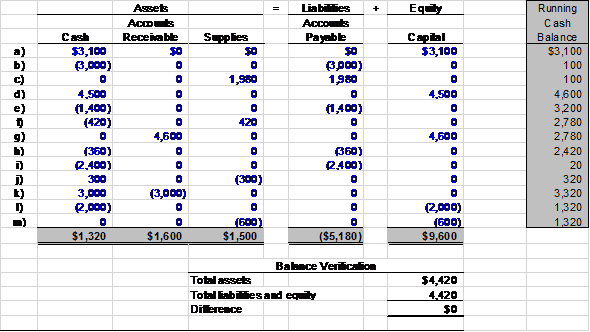 An amount $9,000 was invested at the time of establishment of business. Worksheet's beginning balance can be manipulated and it can be determined that the business owner could have invested a minimum of $3,100 initially and will never let his cash flow to drop below zero.