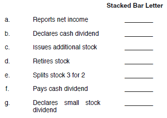 CHART ANALYSIS Click the Chart sheet tab. The stacked bar chart shows Chen's equity account balances at December 31, 2013. Match the stacked bars (A-G) that best describe what will happen to the equity accounts if the following transactions and events occur in 2014. Letters may be repeated or not used. Consider each case independently. When the assignment is complete, close the file without saving it again.