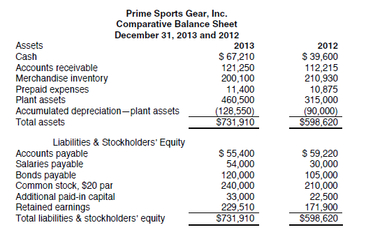 PROBLEM DATA The comparative balance sheet of Prime Sports Gear, Inc., at December 31, the end of the fiscal year, is as follows: Additional data obtained from the records of Prime Sports Gear are as follows: a. Net income for 2013 was $121,610. b. Depreciation reported on income statement for 2013 was $46,500. c. Purchased $165,000 of new equipment, putting $90,000 cash down and issuing $75,000 of bonds for the balance. d. Old equipment originally costing $19,500, with accumulated depreciation of $7,950, was sold for $8,000. e. Retired $60,000 of bonds. f. Declared cash dividends of $64,000. g. Issued 1,500 shares of common stock at $27 cash per share. REQUIREMENT In the space provided on the next page, prepare a statement of cash flows in good form using the indirect method. Use the format shown in your textbook.