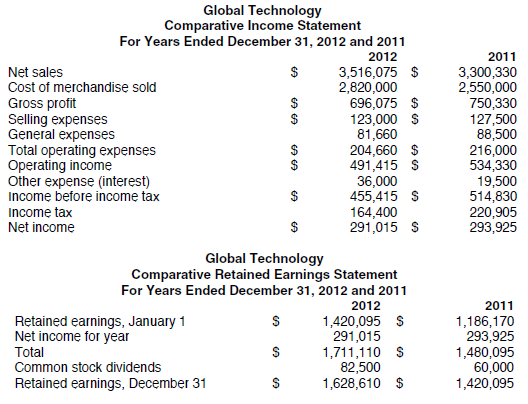 PROBLEM DATA The comparative financial statements of Global Technology are as follows: REQUIREMENT a. What information does a comparison of the current ratio and acid test ratio provide b. Is the company using leverage to its advantage Explain. c. What other observations can be made comparing Global Technology's ratios to the following industry norms: