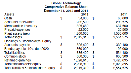 PROBLEM DATA The comparative financial statements of Global Technology are as follows: REQUIREMENT a. What information does a comparison of the current ratio and acid test ratio provide b. Is the company using leverage to its advantage Explain. c. What other observations can be made comparing Global Technology's ratios to the following industry norms: