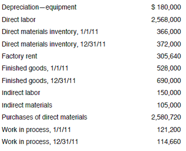 PROBLEM DATA The following information is for Twisp Industries for the year ended December 31, 2011: REQUIREMENT You have been asked to prepare a schedule of cost of goods manufactured and sold for the year just ended. Review the worksheet MFG that follows these requirements.