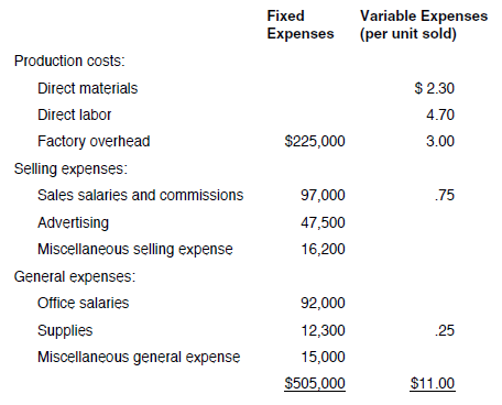 PROBLEM DATA Poleski Manufacturing, which maintains the same level of inventory at the end of each year, provided the following information about expenses anticipated for next year: The selling price of Poleski's single product is $16. In recent years, profits have fallen and Poleski's management is now considering a number of alternatives. Poleski wants to have a net income next year of $250,000, but expects to sell only 120,000 units unless some changes are made. REQUIREMENT Based on Poleski's current situation, will it earn its target net income If not, how many units need to be sold to achieve the target Explain.