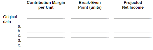 WHAT-IF ANALYSIS The president of Poleski would like to know the effect that each of the following suggestions for improving performance would have on contribution margin per unit, sales needed to break even, and projected net income for next year. Each change should be considered independently. Reset the Data Section to its original values after each suggestion is analyzed. Fill in the table following the suggestions with the results of your analysis. a. The president suggests cutting the product's price. Since the market is relatively sensitive to price, ... a 10% cut in price ought to generate a 30% increase in sales (to 156,000 units). How can you lose b. The sales manager feels that putting all sales personnel on straight commission would help. This would eliminate $77,000 in fixed sales salaries expense. Variable sales commissions would increase to $2.00 per unit. This move would also increase sales volume by 30%. c. Poleski's head of product engineering wants to redesign the package for the product. This will cut $1.00 per unit from direct materials and $0.50 per unit from direct labor, but will increase fixed factory overhead by $100,000 for additional depreciation on the new packaging machine. The package redesign would not affect sales volume. d. The firm's consumer marketing manager suggests undertaking a new advertising campaign on Facebook. This would cost $30,000 more than is currently planned for advertising but would be expected to increase sales volume by 30%. e. The production superintendent suggests raising quality and raising price. This will increase direct materials by $1.00 per unit, direct labor by $0.50 per unit, and fixed factory overhead by $110,000. With improved quality, ... raise the price to $18.50 and advertise the heck out of it. If you double your current planned advertising, I'll bet you can increase your sales volume by 30%.