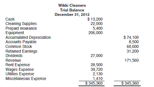 PROBLEM DATA The trial balance of Wikki Cleaners at December 31, 2012, the end of the current fiscal year, is as follows: Information for the adjusting entries is as follows: a. Cleaning supplies on hand on December 31, 2012, $18,750. b. Insurance premiums expired during the year, $1,800. c. Depreciation on equipment during the year, $21,600. d. Wages accrued but not paid at December 31, 2012, $1,830. REQUIREMENT As the accountant for Wikki Cleaners, you have been asked to prepare financial statements for the year. A file called F1WORK has been provided to assist you in this assignment. As you review this file, it should be noted that columns H and I will automatically change when you enter values in columns E or G.