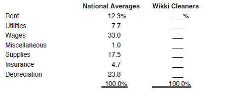 CHART ANALYSIS With the F1WORK4 file open, click the Chart sheet tab. On the screen, a pie chart shows the percentage composition of the total expenses of Wikki Cleaners. Enter the percentages in the space provided. Compare the percentages of Wikki Cleaners with the national statistics provided. Comment on the differences noted. Why might depreciation, utilities, and rent be so far off from the national percentages When the assignment is complete, close the file without saving it again.