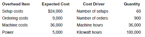 PROBLEM DATA  Bumblebee Mobiles manufactures a line of cell phones. The management has identified the following overhead costs and related cost drivers for the coming year.     The following were incurred in manufacturing two of their cell phones, Bubble and Burst, during the first quarter.     REQUIREMENT  Open the file ABC from the website for this book at cengagebrain.com. Enter the formulas in the appropriate cells on the worksheet. For example, FORMULA1 is =B8/E8. Enter your name in cell A1. Save your completed file as ABC2. Print the worksheet. Also print your formulas. Check figure: Cost per unit for Bubble (cell B43), $8.75.