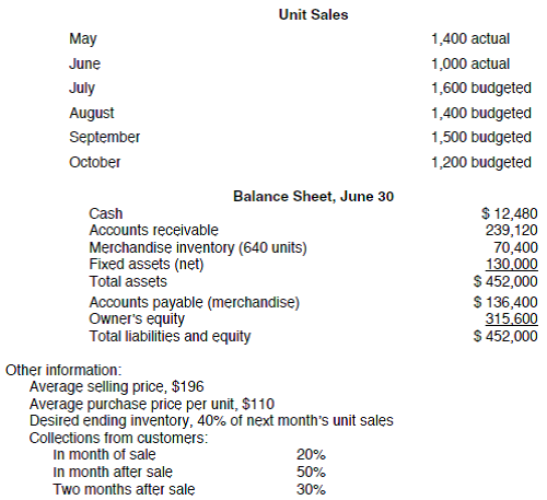 PROBLEM DATA Ranger Industries has provided the following information at June 30: Projected cash payments: Inventory purchases are paid for in the month following acquisition. Variable cash expenses, other than inventory, are equal to 25% of each month's sales and are paid in the month of sale. Fixed cash expenses are $40,000 per month and are paid in the month incurred. Depreciation on equipment is $2,000 per month. REQUIREMENT You have been asked to prepare a master budget for the upcoming quarter (July, August, and September). The components of this budget are a monthly sales budget, a monthly purchases budget, a monthly cash budget, a forecasted income statement for the quarter, and a forecasted September 30 balance sheet. The worksheet MASTER has been provided to assist you. Ranger Industries desires to maintain a minimum cash balance of $8,000 at the end of each month. If this goal cannot be met, the company borrows the exact amount needed to reach its goal. If the company has a cash balance greater than $8,000 and also has loans payable outstanding, the amount in excess of $8,000 is paid to the bank. Annual interest of 18% is paid on a monthly basis on the outstanding balance.