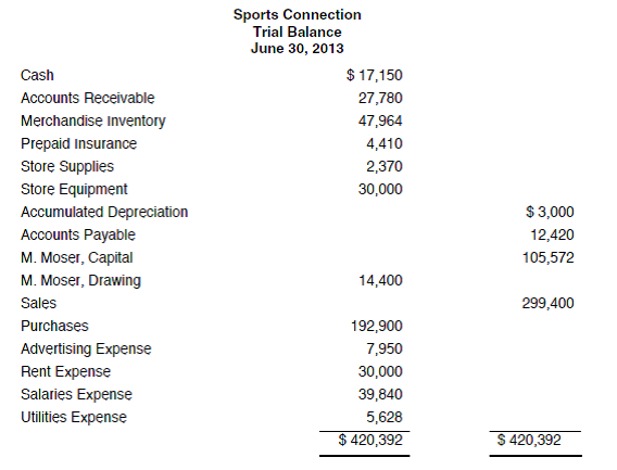 PROBLEM DATA The trial balance of Sports Connection at June 30, 2013, the end of the current fiscal year, is as follows: Adjustment information is as follows: a. Supplies on hand as of June 30, 2013, $450. b. Insurance premiums that expired during the year, $2,420. c. Depreciation on equipment during the year, $1,500. d. Included in the rent expense of $30,000 is $1,200 that is prepaid for July 2013. e. Salaries accrued but not paid at June 30, 2013, $1,440. f. Merchandise inventory on June 30, 2013, $68,864. REQUIREMENT Complete the income statement and balance sheet by entering formulas in columns J, K, L, and M that reference the appropriate cells in column H or I. Net income will be automatically calculated at the bottom of the income statement and balance sheet columns. Check to be sure that these numbers are the same. Enter your name in cell A1. Save the completed file as P2WORK3. Print the worksheet. Also print your formulas using landscape orientation and fit-to-1 page scaling. Check figure: Net income (cell J34), $37,902.