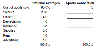 CHART ANALYSIS  Open P2WORK4 and click the Chart sheet tab. On the screen, a pie chart shows the percentage composition of the total expenses of Sports Connection. Enter the percentages in the spaces provided.     Compare the percentages of Sports Connection with the national statistics provided. Comment on the differences noted. Why might depreciation, utilities, and rent (as a group) be so far off from the national percentages Any explanation for salaries Cost of goods sold When the assignment is complete, close the file without saving it again.