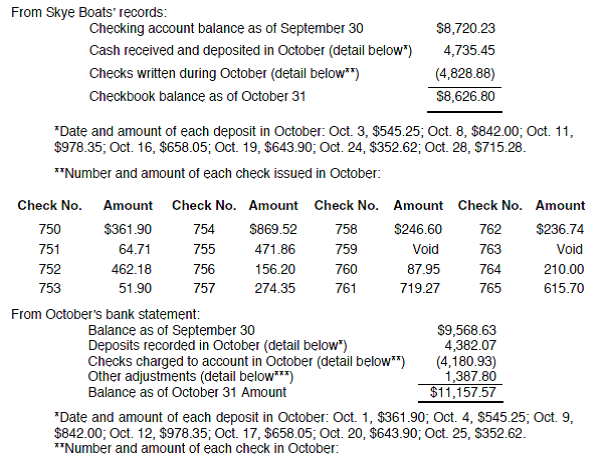 PROBLEM DATA Skye Boats deposits all receipts in a night depository after banking hours. The data needed to reconcile the bank statement as of October 31, 2011, have been extracted from records and are as follows: REQUIREMENT Open the file BANKREC from the website for this book at cengagebrain.com. Enter the formulas where indicated on the worksheet. Prepare a bank reconciliation statement as of October 31. Assume that all errors are the depositors' fault. Checks 754-757 were for salaries; all other checks were payments to suppliers on account. The reconciliation is not complete until the difference between the adjusted balances (cell C45) is zero. Enter your name in cell A1. Save your completed file as OCT31. Print the worksheet. Also print your formulas. Check figure: Adjusted balance (cell E25), $9,996.60.
