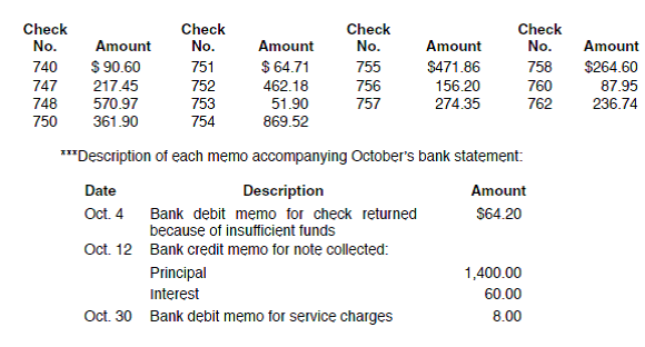 PROBLEM DATA Skye Boats deposits all receipts in a night depository after banking hours. The data needed to reconcile the bank statement as of October 31, 2011, have been extracted from records and are as follows: REQUIREMENT Open the file BANKREC from the website for this book at cengagebrain.com. Enter the formulas where indicated on the worksheet. Prepare a bank reconciliation statement as of October 31. Assume that all errors are the depositors' fault. Checks 754-757 were for salaries; all other checks were payments to suppliers on account. The reconciliation is not complete until the difference between the adjusted balances (cell C45) is zero. Enter your name in cell A1. Save your completed file as OCT31. Print the worksheet. Also print your formulas. Check figure: Adjusted balance (cell E25), $9,996.60.