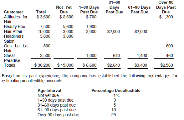 PROBLEM DATA On October 31, 2012, Easy Breezy Beauty Supplies had the following amounts due from its customers:   REQUIREMENT In the spaces provided below, record the journal entry for the provision for uncollectible accounts under each of the following independent assumptions: a. The Allowance for Doubtful Accounts before adjustment has a credit balance of $500. b. The Allowance for Doubtful Accounts before adjustment has a debit balance of $250. c. Assume that October's credit sales were $70,000. Uncollectible accounts expense is estimated at 2% of sales.<div style=padding-top: 35px> 